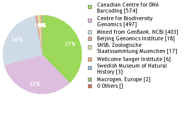 Sequencing Labs