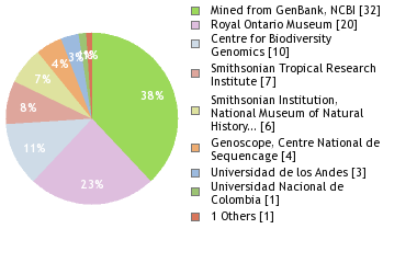 Sequencing Labs