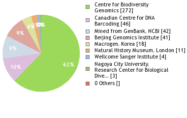 Sequencing Labs