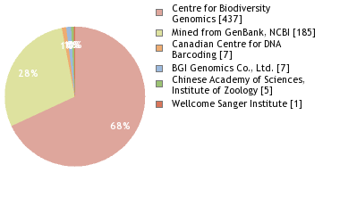 Sequencing Labs