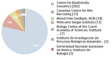 Sequencing Labs