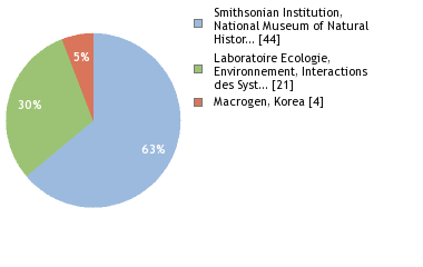 Sequencing Labs