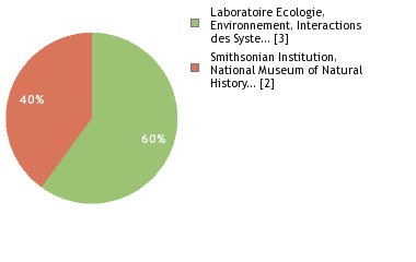 Sequencing Labs