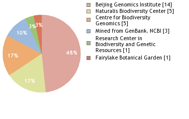 Sequencing Labs