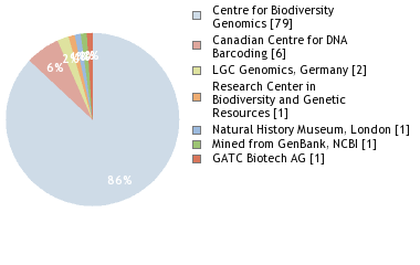 Sequencing Labs