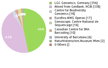 Sequencing Labs