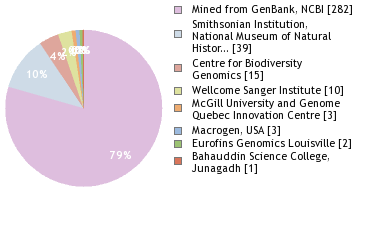 Sequencing Labs