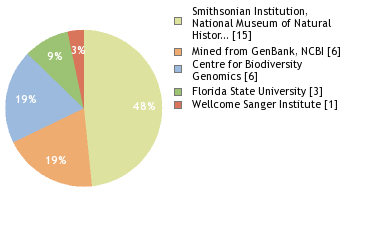 Sequencing Labs