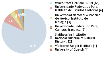 Sequencing Labs