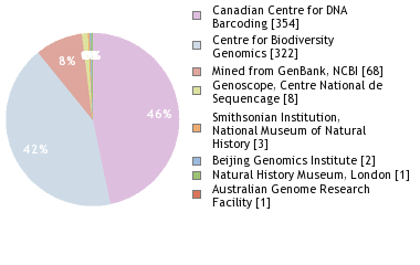 Sequencing Labs