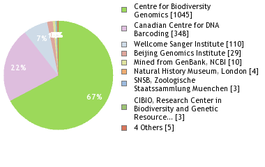 Sequencing Labs