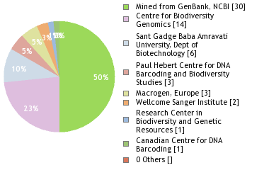 Sequencing Labs