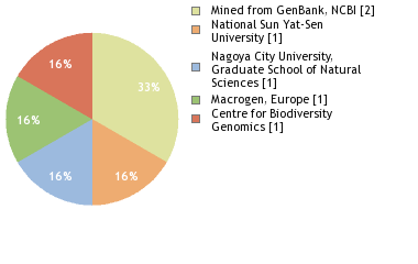 Sequencing Labs