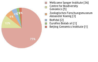 Sequencing Labs