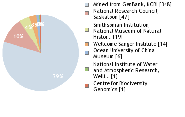 Sequencing Labs