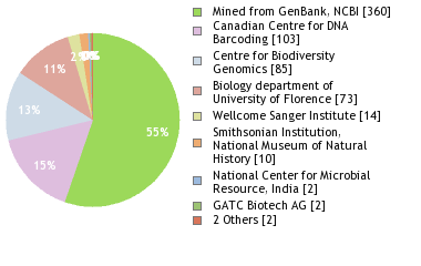 Sequencing Labs