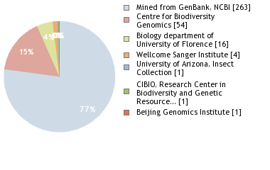 Sequencing Labs