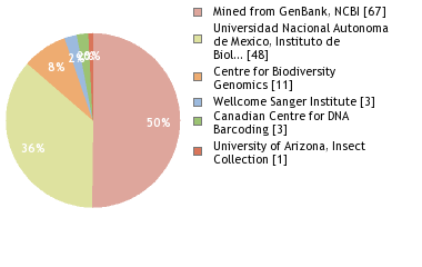 Sequencing Labs