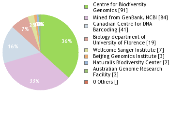 Sequencing Labs