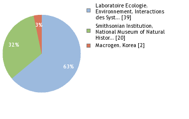 Sequencing Labs