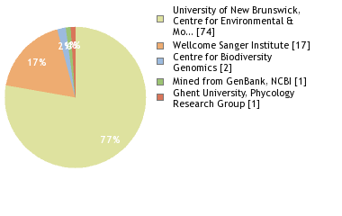 Sequencing Labs