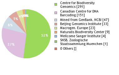 Sequencing Labs